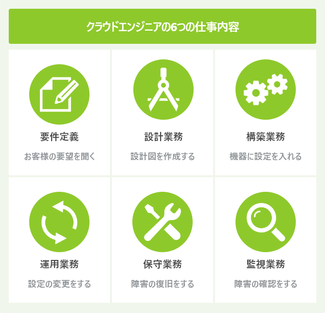 クラウドエンジニアの6つの仕事内容