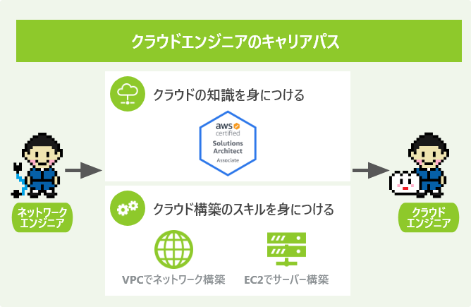 クラウドエンジニアのキャリアパス