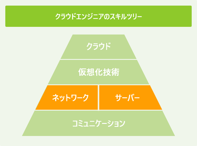 クラウドエンジニアのスキルツリー