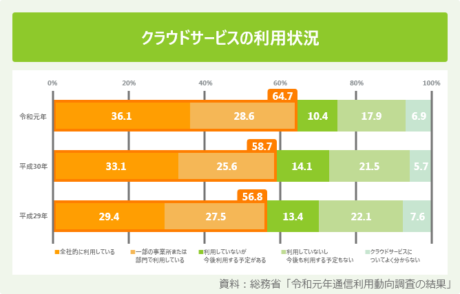 クラウドサービスの利用状況