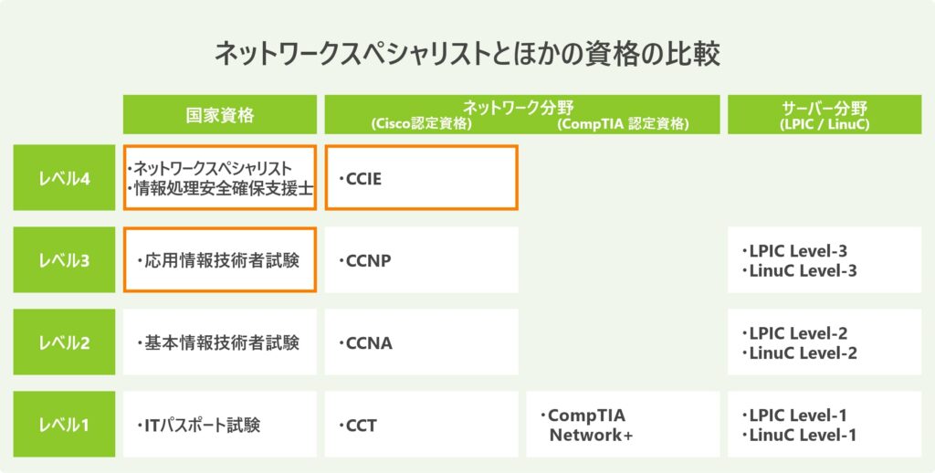 ネットワークスペシャリストとほかの資格の比較