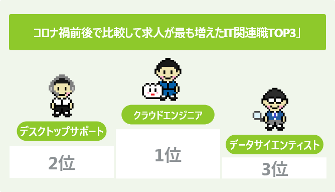 コロナ禍前後で比較して求人が最も増えたIT関連職TOP3」