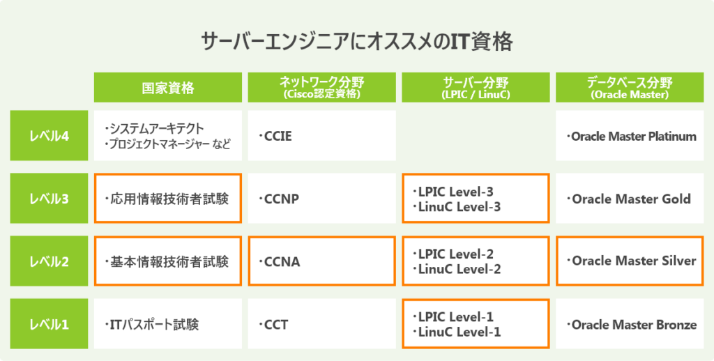 サーバーエンジニアにオススメのIT資格