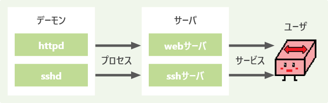 サービス
