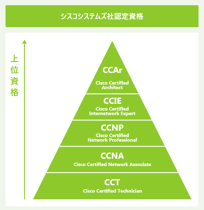 シスコシステムズ社認定資格