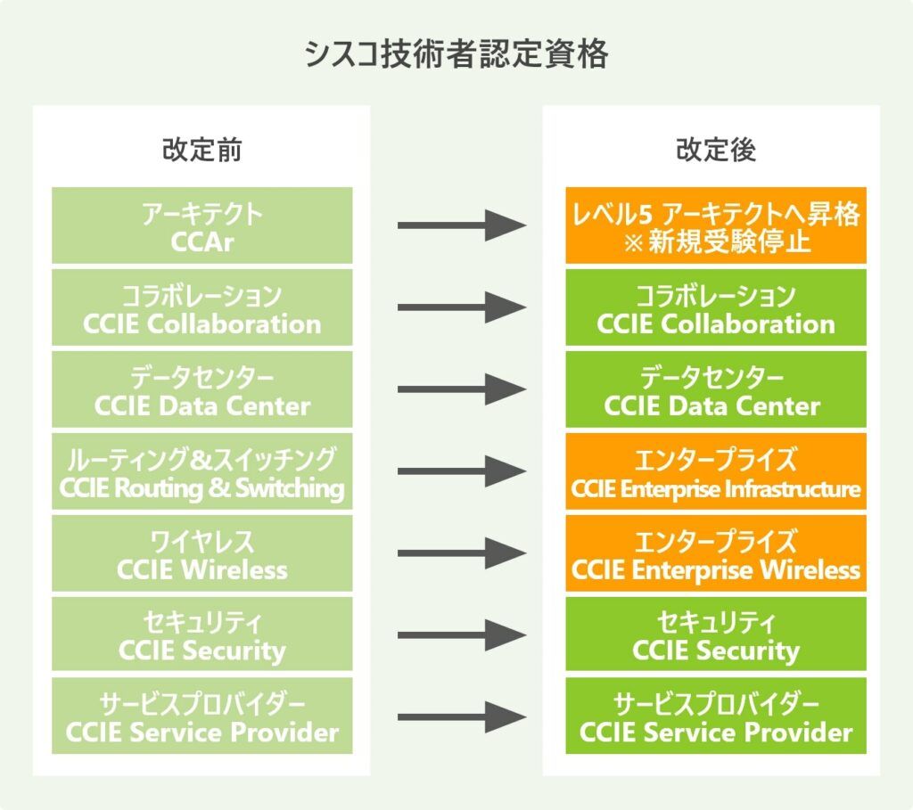 シスコ技術者認定資格