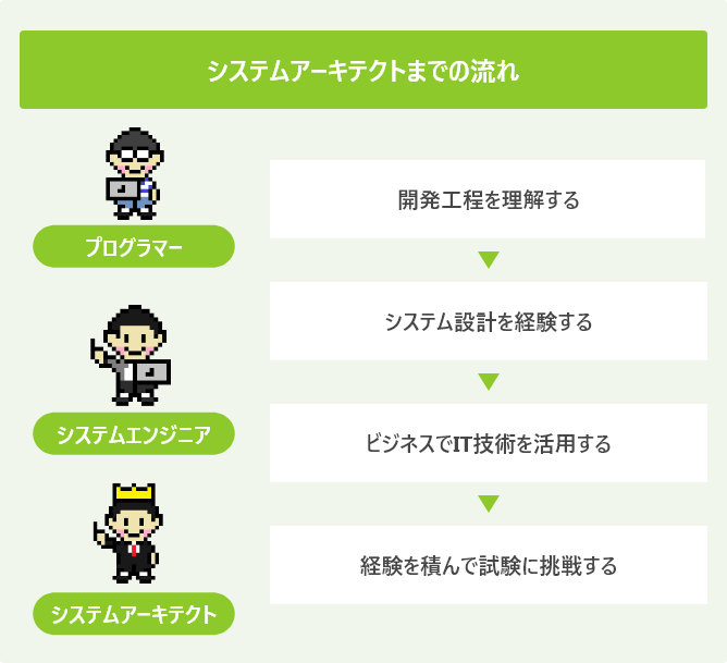 システムアーキテクトまでの流れ