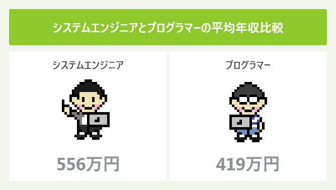 システムエンジニアとプログラマーの平均年収比較