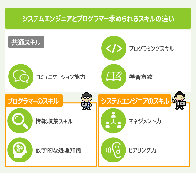 システムエンジニアとプログラマー求められるスキルの違い