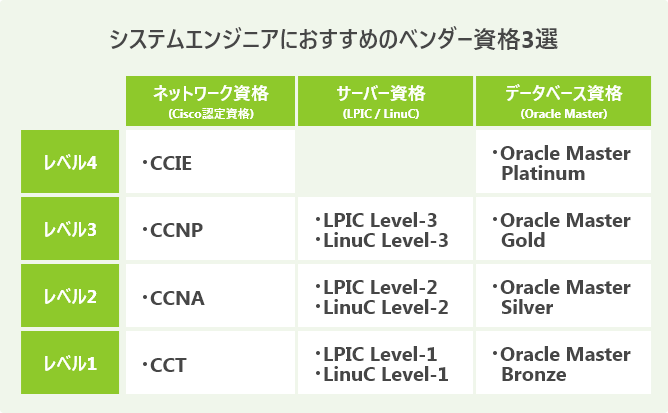 システムエンジニアにおすすめのベンダー資格3選