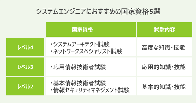 システムエンジニアにおすすめの国家資格5選