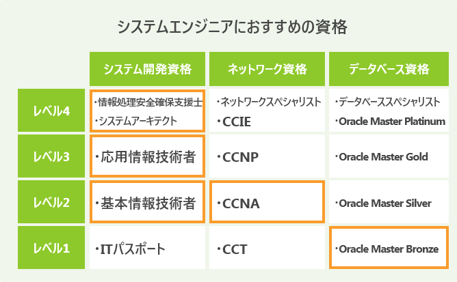 システムエンジニアにおすすめの資格