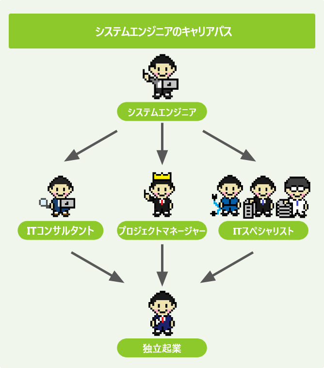 システムエンジニアのキャリアパス