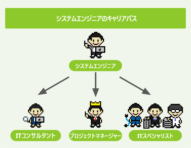 システムエンジニアのキャリアパス