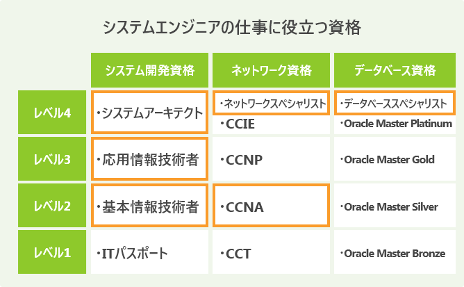 システムエンジニアの仕事に役立つ資格