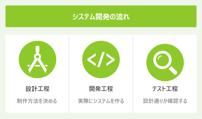 システム開発の流れ