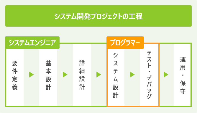 システム開発プロジェクトの工程