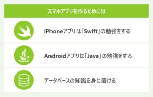 スマホアプリを作るためには