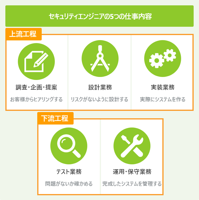 セキュリティエンジニアの5つの仕事内容