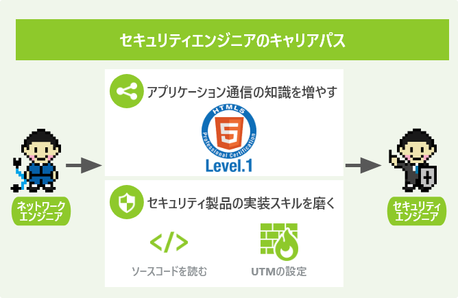 セキュリティエンジニアのキャリアパス
