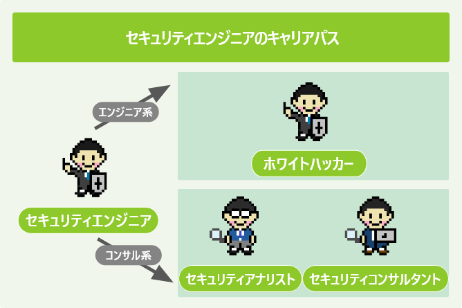 セキュリティエンジニアのキャリアパス