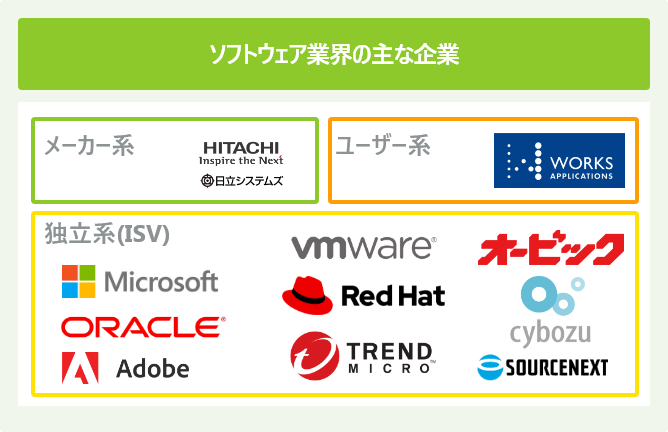 ソフトウェア業界の主な企業