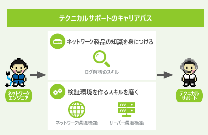 テクニカルサポートのキャリアパス
