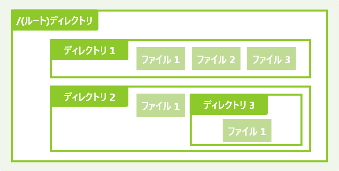 ディレクトリ