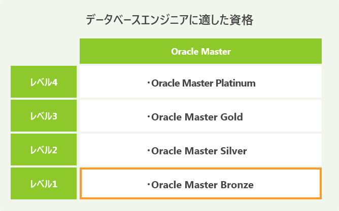 データベースエンジニアに適した資格_OracleBronze