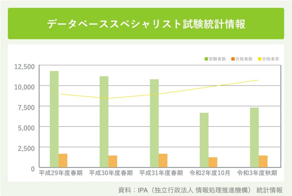 データベーススペシャリスト試験統計情報