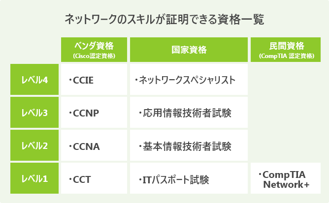 ネットワークのスキルが証明できる資格一覧