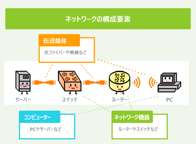 ネットワークの構成要素