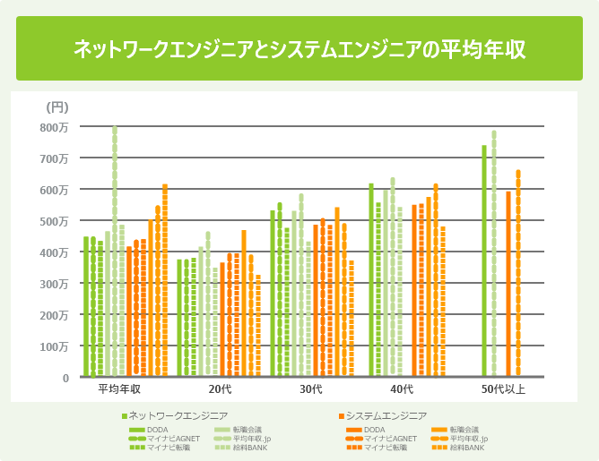 ネットワークエンジニアとシステムエンジニアの平均年収