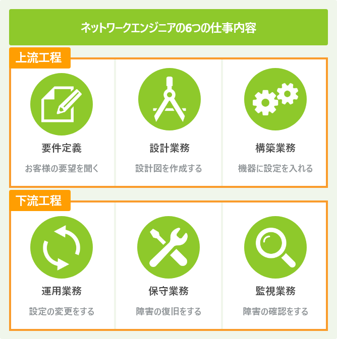 ネットワークエンジニアの6つの仕事内容