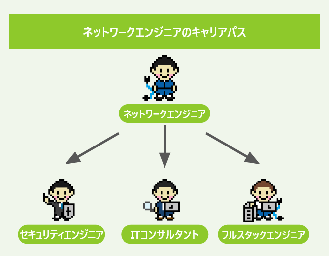 ネットワークエンジニアのキャリアパス