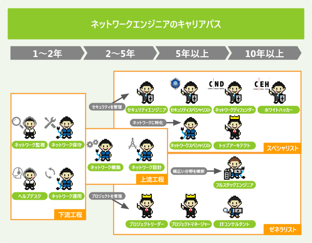ネットワークエンジニアのキャリアパス