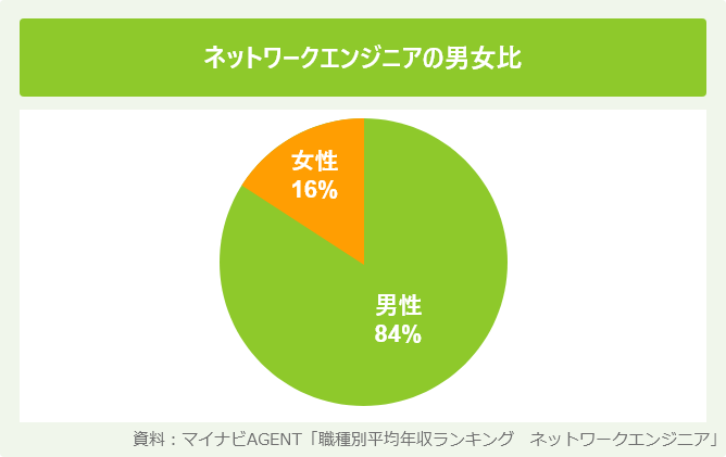 ネットワークエンジニアの男女比