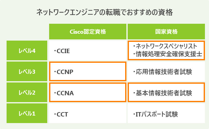 ネットワークエンジニアの転職でおすすめの資格