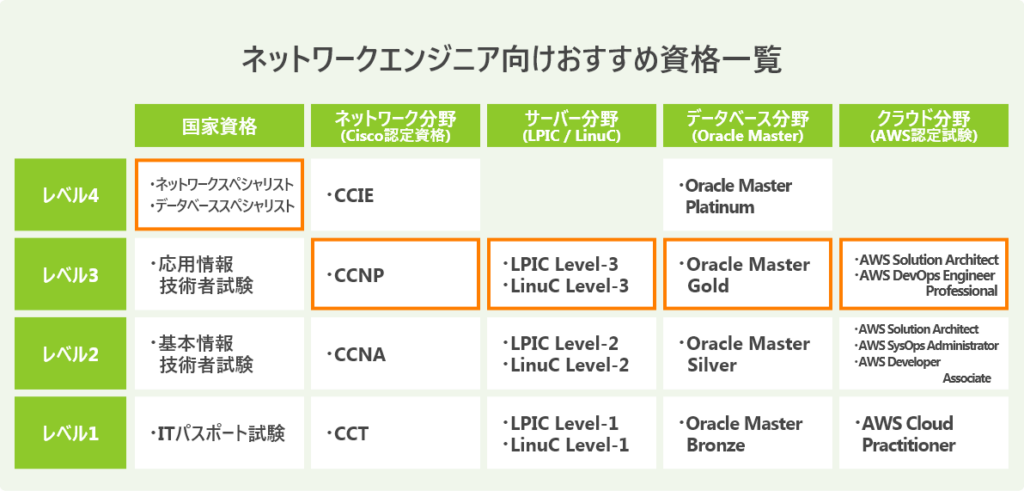 ネットワークエンジニア向けおすすめ資格一覧