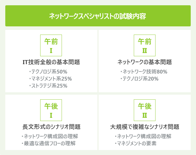 ネットワークスペシャリストの試験内容