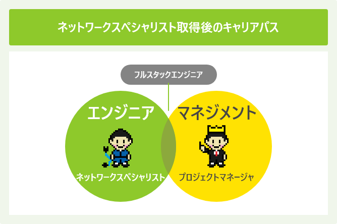 ネットワークスペシャリスト取得後のキャリアパス