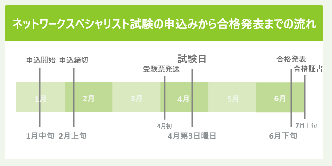ネットワークスペシャリスト試験の申込みから合格発表までの流れ