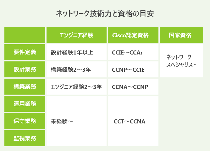 ネットワーク技術力と資格の目安