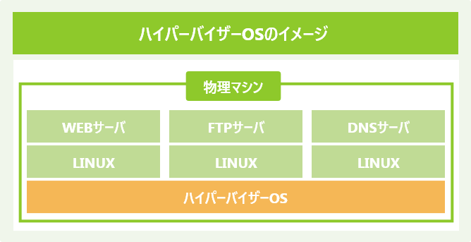 ハイパーバイザーOSのイメージ