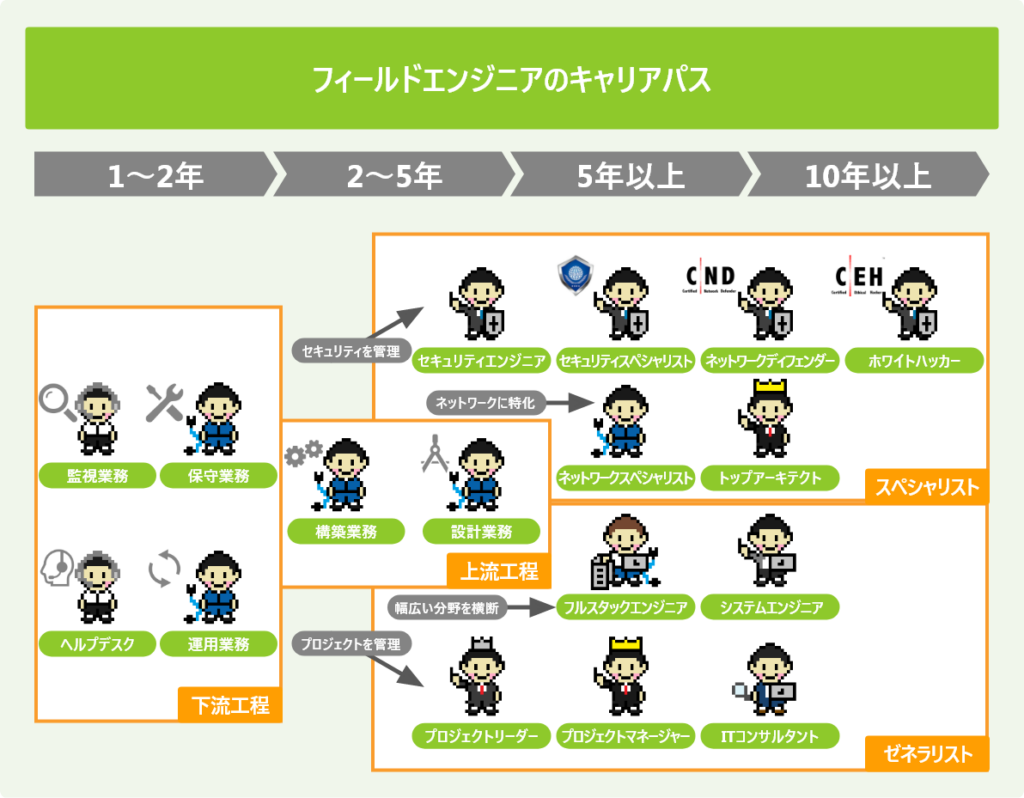 フィールドエンジニアのキャリアパス