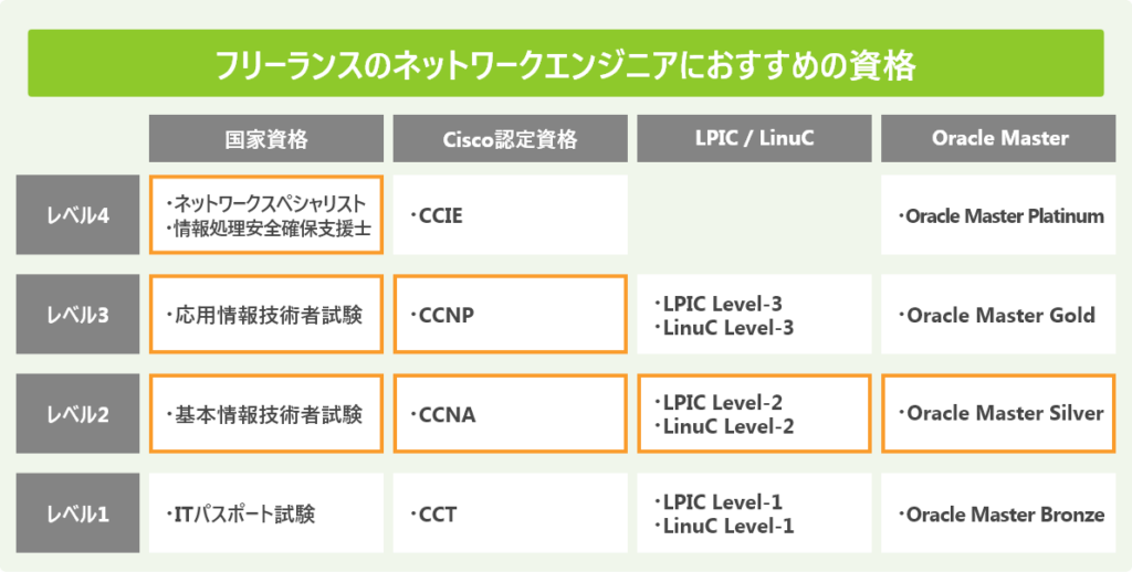 フリーランスのネットワークエンジニアにおすすめの資格