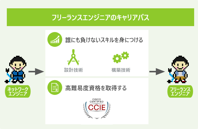 フリーランスエンジニアのキャリアパス