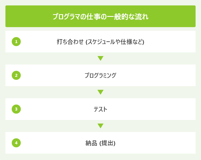プログラマの仕事の一般的な流れ