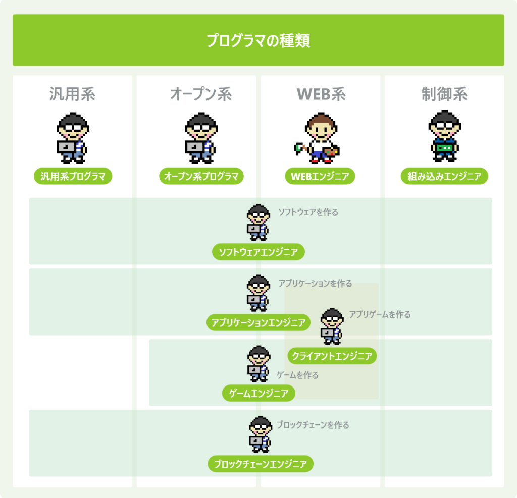 プログラマの種類