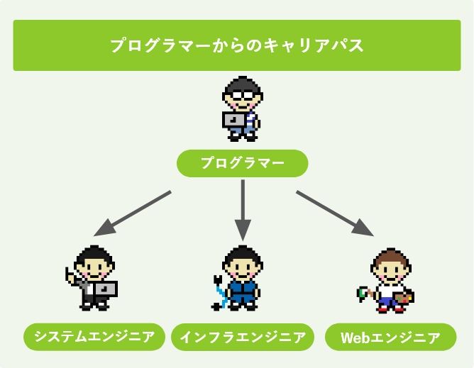 プログラマーからのキャリアパス